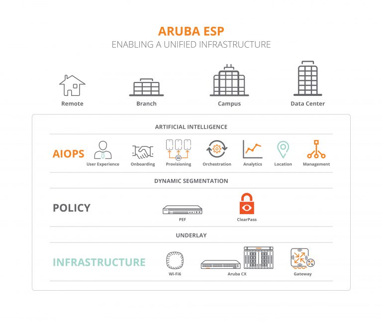 Aruba의 새로운 플랫폼 :: ESP