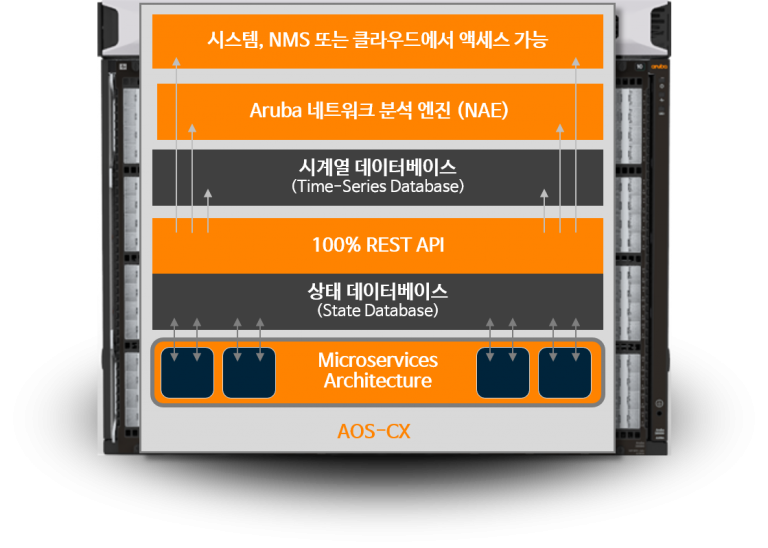 [ACSA 교육#14] AOS-CX 아키텍처