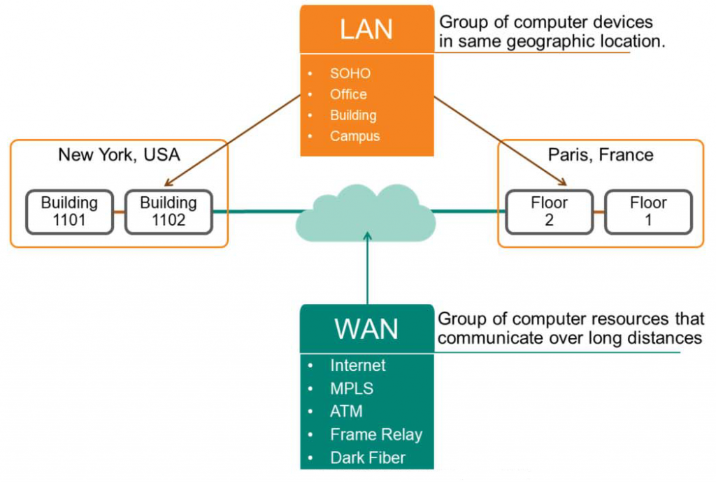 LAN 
SOHO 
Office 
Building 
Campus 
New York, USA 
Group of computer devices 
in same geographic location. 
Paris, France 
Building 
1101 
Building 
1102 
Floor 
2 
Floor 
1 
WAN 
Internet 
• 
MPLS 
• ATM 
Frame Relay 
• Dark Fiber 
Group of computer resources that 
communicate over long distances 