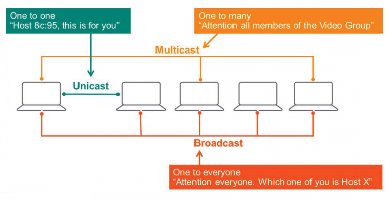 Types of Traffic