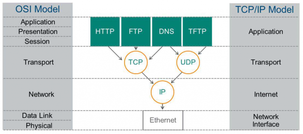 OSI Model
Application
Presentation
Session
Transport
Network
Data Link
Physical
FTP
TCP
DNS
Ethernet
T FTP
UDP
TCP/IP Model
Application
Transport
Internet
Network
Interface