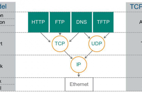 TCP/IP Stack