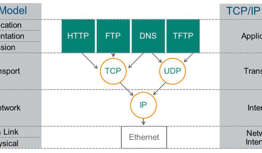 TCP/IP Stack