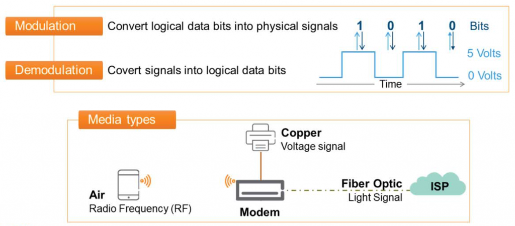Modulation
Demodulation
Convert logical data bits into physical signals
Covert signals into logical data bits
1
1
O
Bits
5 Volts
0 Volts
Media types
Air
Radio Frequency (RF)
Copper
Voltage signal
Time
Optif
Light Signal
Modem