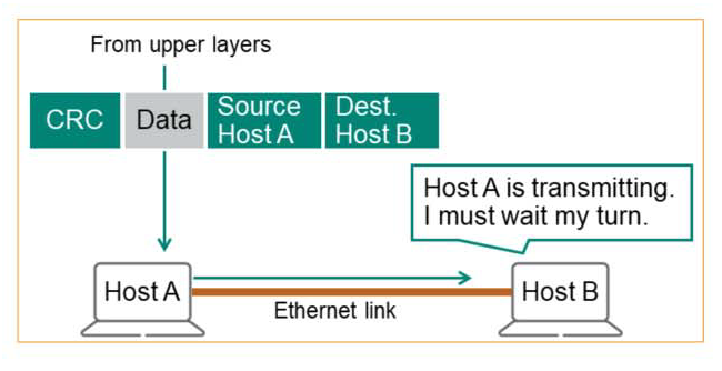 From upper layers
Source
Data
Host A
Host A
Dest.
Host B
Host A is transmitting.
I must wait my turn.
Host B
Ethernet link
