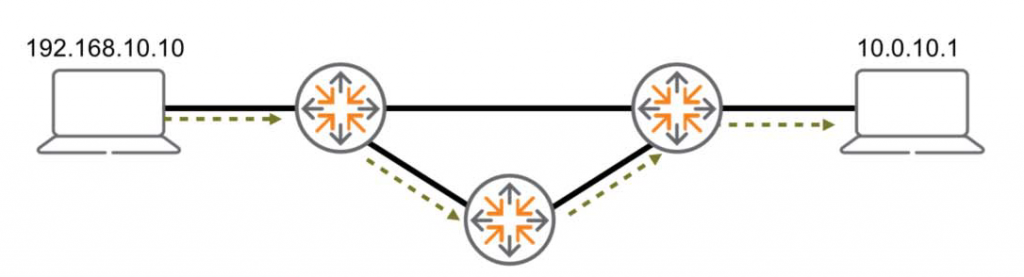 192.168.10.10
10.0.10.1