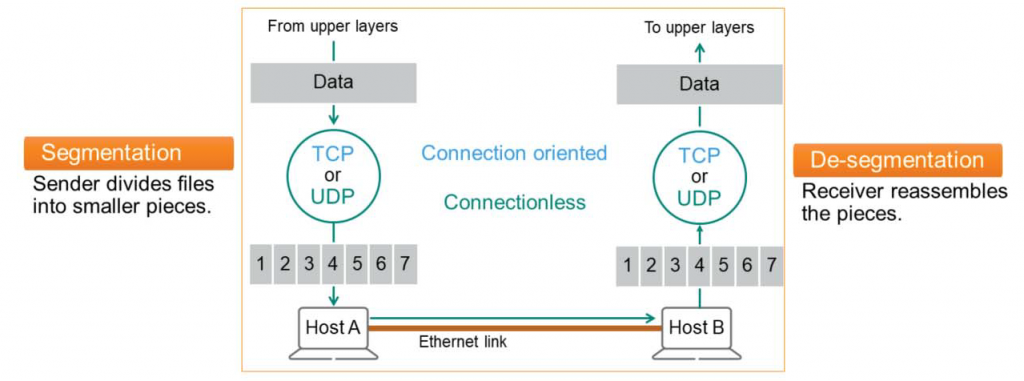 From upper layers
Segmentation
Sender divides files
into smaller pieces.
Data
TCP
or
UDP
12345
Host A
To upper layers
Data
TCP
or
UDP
De-segmentation
Receiver reassembles
the pieces.
6
Connection oriented
Connectionless
7
Ethernet link
1
2
34567
Host B