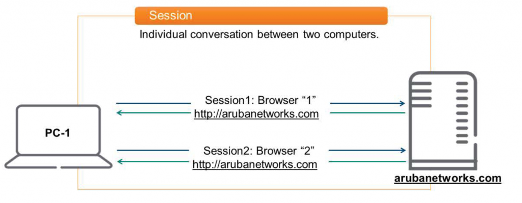 Session
Individual conversation between two computers.
Session 1: Browser "1"
PC-I
Session2: Browser "2"
htt ://arubanetworks.com
arubanetworks.com