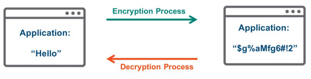 Application:
"Hello"
Encryption Process
Decryption Process
Application: