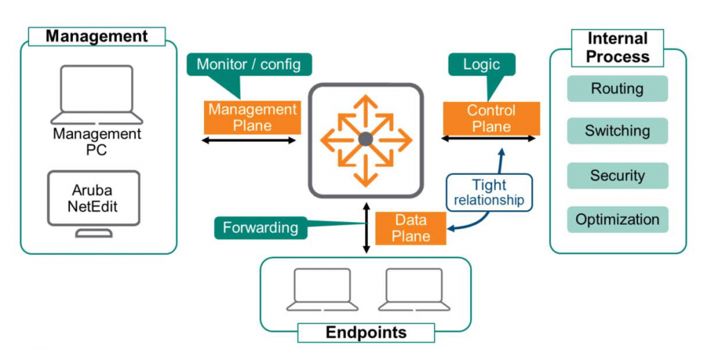 Mana ement 
Management 
PC 
Aruba 
NetEdit 
Monitor / config 
Management 
Plane 
Forwarding 
Logic 
Control 
Plane 
Tight 
relationship 
Internal 
Process 
Routing 
Switching 
Security 
Optimization 
Data 
Plane 
Endpoints 
