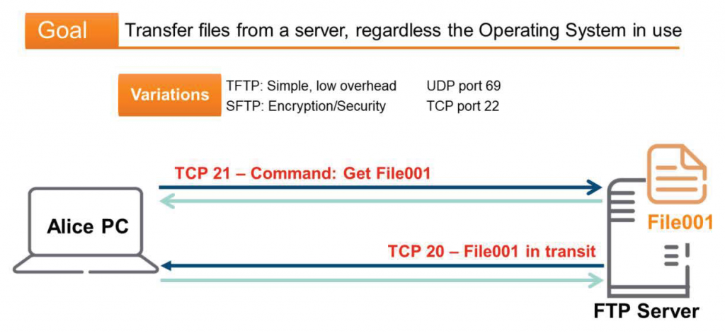 Goal 
Map between names that humans like and IP addresses computers need 
I want to connect to 
arubanetworks.com 
Alice PC 
UDP 53 
What is the IP for 
arubanetworks.com? 
arubanetworks.com 
= 174.129.234.88 
Host to IP resolution 
DNS Server 
Note: DNS service cannot run in a router or multilayer switch. 