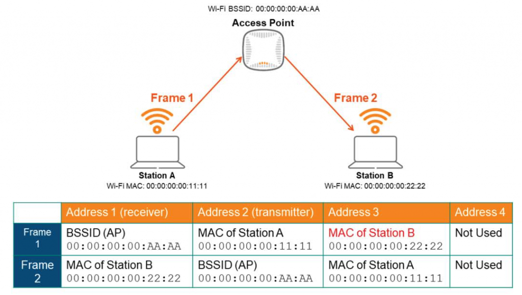 Wi-Fi BSSID: Access Point Frame 1 o Station A WI-Fi MAC: Frame Frame Address 1 (receiver) BSSID (AP) MAC of Station B Address 2 (transmitter) MAC of Station A BSSID (AP) Frame 2 o Station B Wi-Fi MAC: Address 3 MAC of Station B MAC of Station A Address 4 Not Used Not Used 