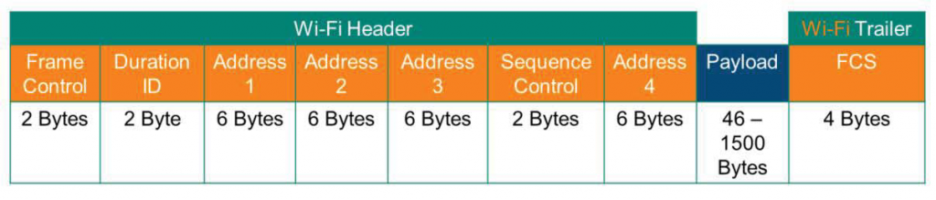Wi-Fi Header Frame Control 2 Bytes Duration 2 Byte Address 6 Bytes Address 6 Bytes Address 6 Bytes Sequence Control 2 Bytes Addres 6 Bytes Payload 46 — 1500 Bytes VVi-Fi Trailer FCS 4 Bytes 
