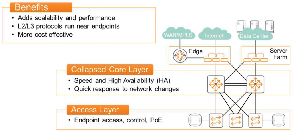 Benefits 
• Adds scalability and performance 
• L2/L3 protocols run near endpoints 
• More cost effective 
Collapsed Core Layer 
WAN/MPLS 
Internet 
Edge 
Data Center 
Server 
Farm 
• Speed and High Availability (HA) 
• Quick response to network changes 
Access Layer 
• Endpoint access, control, POE 