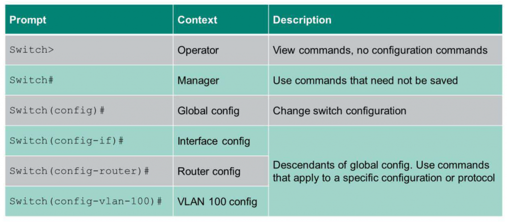 Prompt
Switch>
Switch #
Switch (config) #
Switch (config—if) #
Switch (config—router) #
Switch #
Context
Operator
Manager
Global config
Interface config
Router config
VLAN 100 config
Description
Mew commands, no configuration commands
Use commands that need not be saved
Change switch configuration
Descendants of global config. Use commands
that apply to a specific configuration or protocol