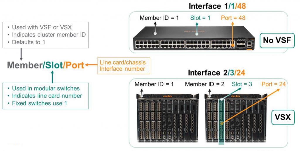 Member ID = 1
Interface 1
11/48
Slot = 1
Port = 48
• Used with VSF or VSX
• Indicates cluster member ID
No VSF
• Defaults to 1
Member/SIot/Port
port = 24
• Used in modular switches
• Indicates line card number
• Fixed switches use 1
Line card/chassis
Interface number
Member ID = 1
Interface 2
13/24
Member ID = 2 Slot =
3
vsx