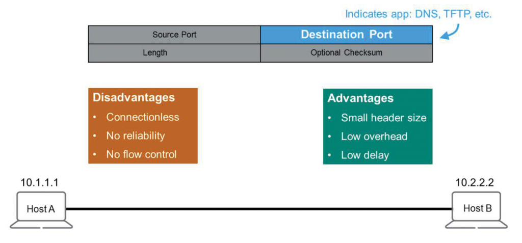 Source Port 
Length 
Disadvantages 
Connectionless 
• No reliability 
No flow control 
• 
10.1.1.1 
Host A 
Indicates app: DNS, TFTP, etc. 
Destination Port 
Optional Checksum 
Advantages 
Small header size 
• 
• Low overhead 
Low delay 
10.2.2.2 
Host B 