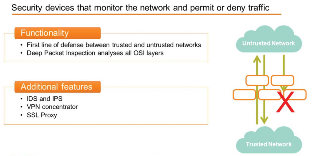 Security devices that monitor the network and permit or deny traffic 
Functionality 
• First line of defense between trusted and untrusted networks 
• Deep Packet Inspection analyses all OSI layers 
Additional features 
• IDS and IPS 
• VPN concentrator 
• SSL Proxy 
Untrusted Network 
Trusted Network 