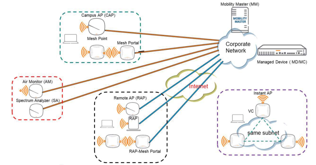 각 AP별 역할에 따른 용어 정리