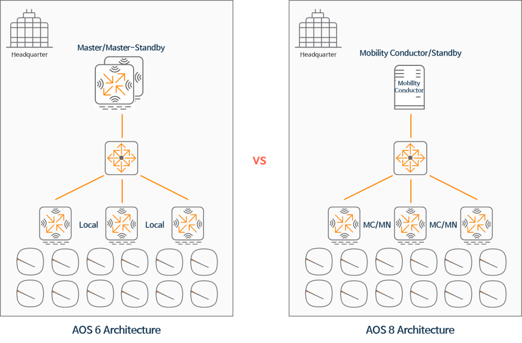 AOS 6 vs AOS 8 아키텍처 차이