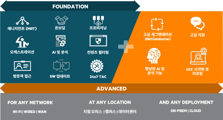 [APSC 교육#3] Aruba Central 사용