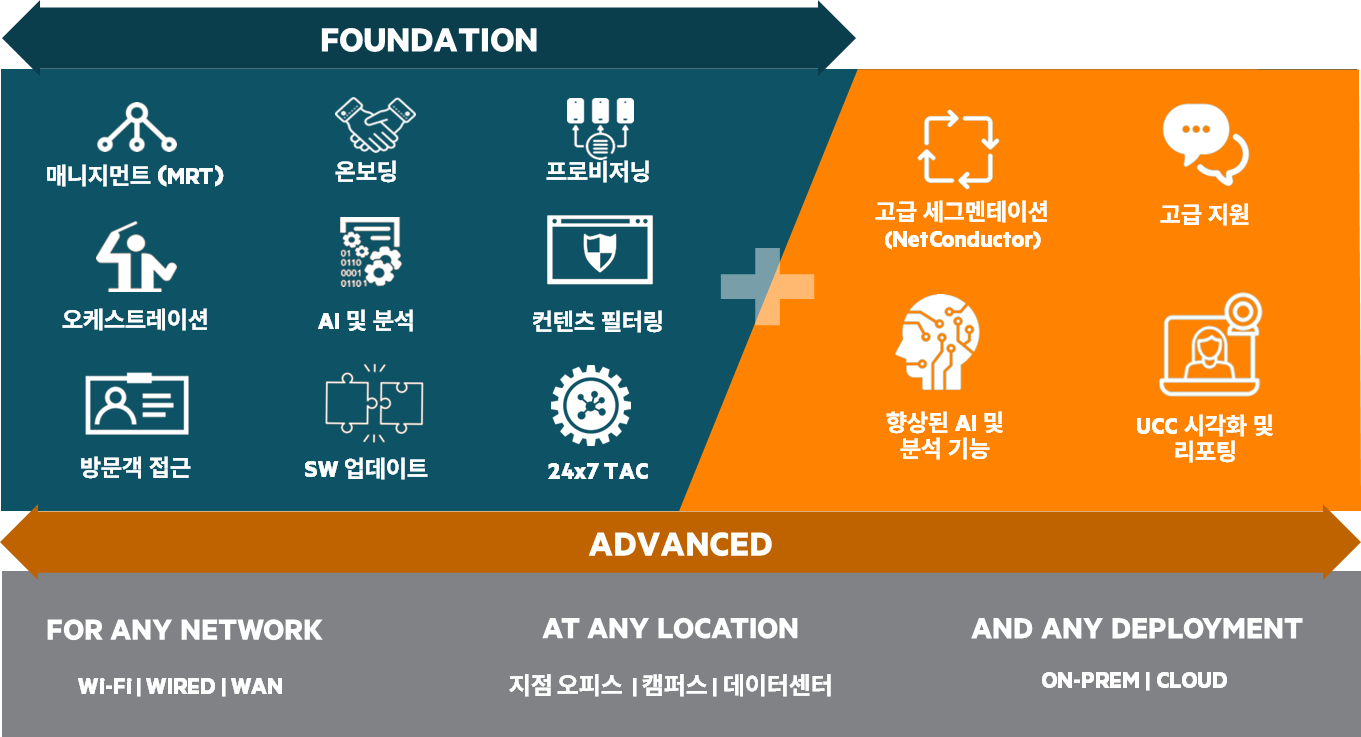 [APSC 교육#3] Aruba Central 사용 - 루바루바의 엣지있는 네트워크 이야기