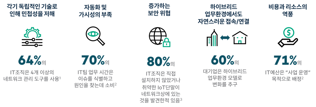 Network Challenge at the Edge