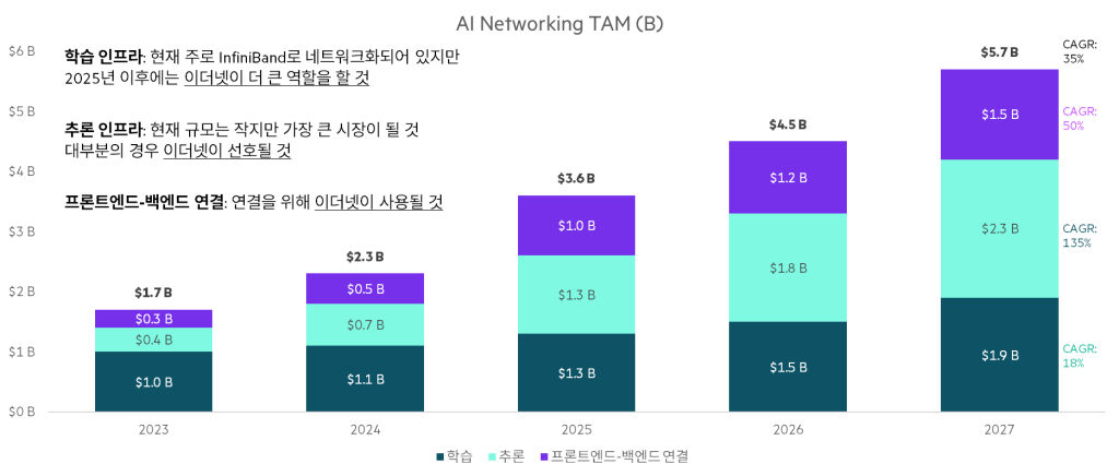 AI 네트워킹 시장