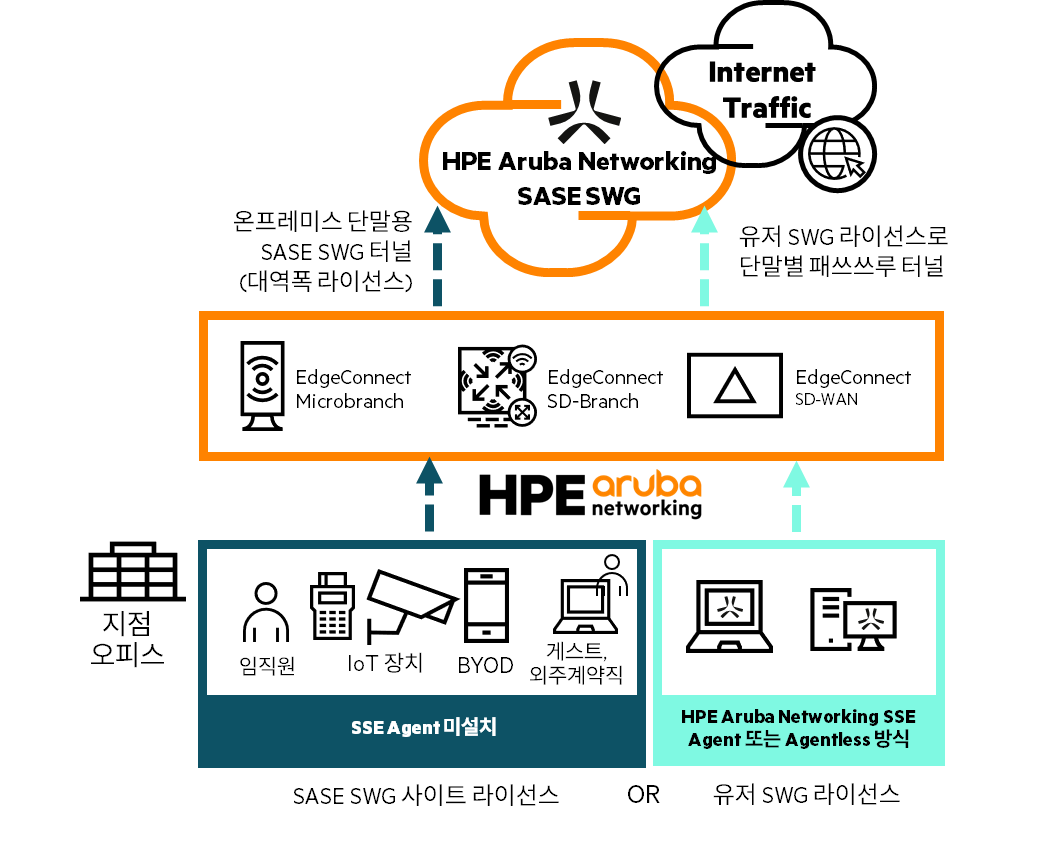 Swg Process SD-WAN과 SWG로 다양한 위협을 방어 - 루바루바의 엣지있는 네트워크 이야기