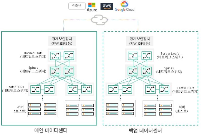 HPE Aruba Networking 데이터센터 포트폴리오