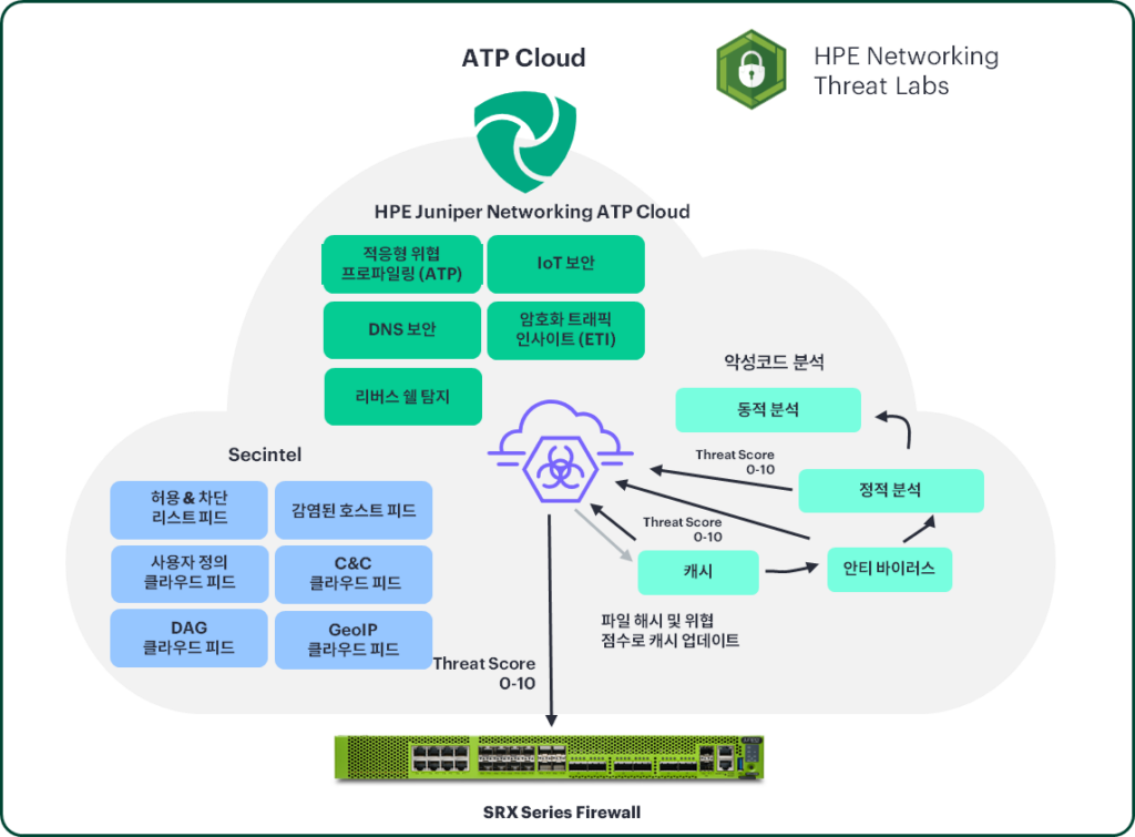 HPE Networking ATP Cloud