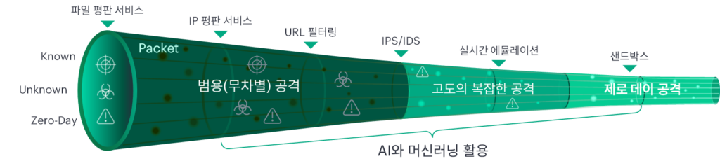 SRX 보안 서비스